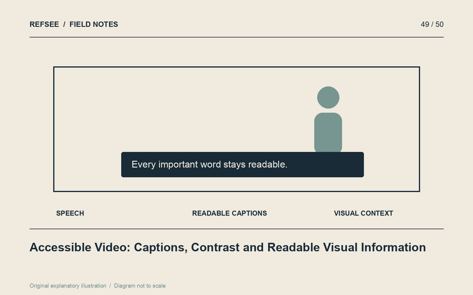 Accessible video connects speech to readable captions and makes essential visual information available through another channel.