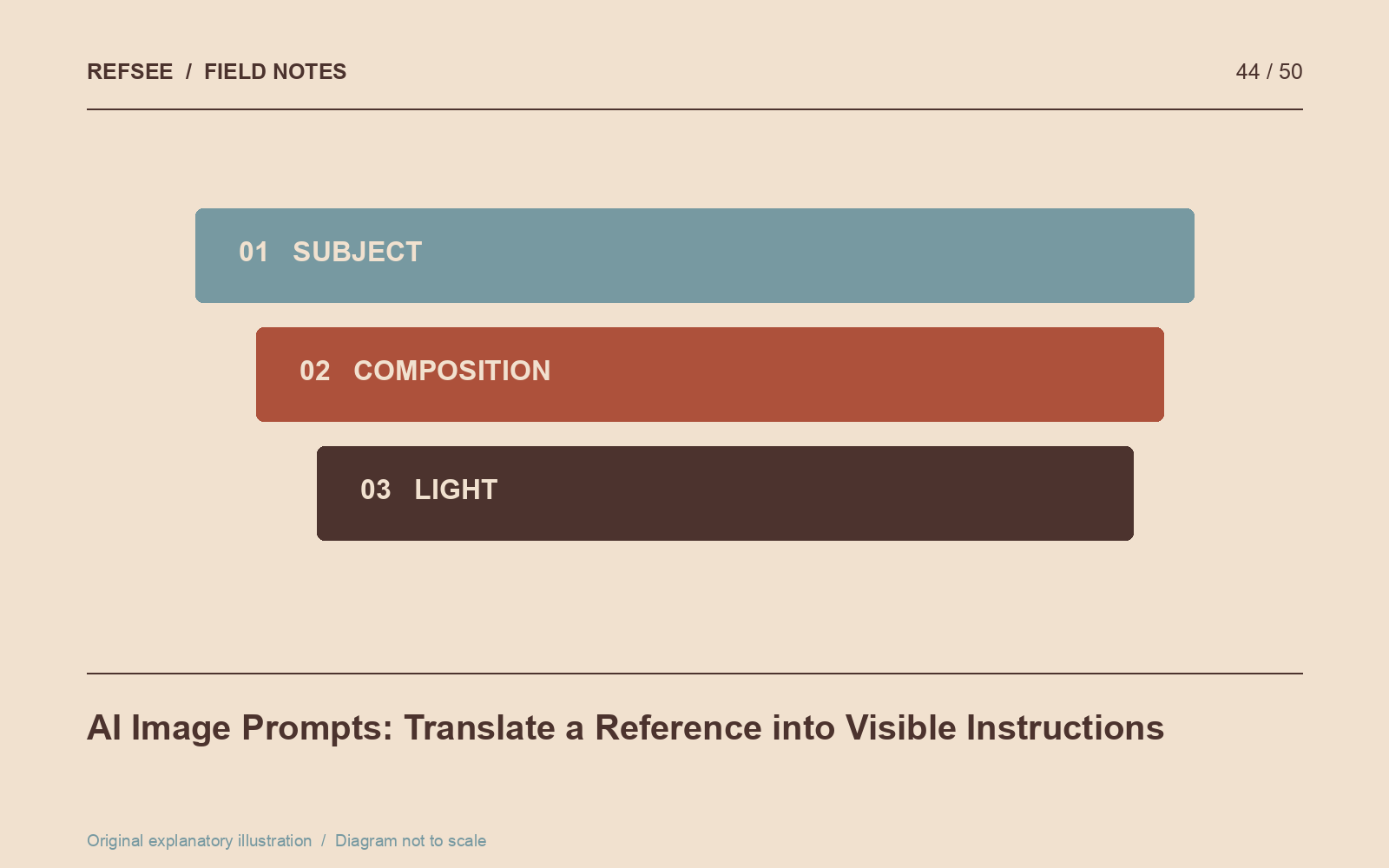 A structured image prompt describes the subject, its placement and the light before adding secondary style details.