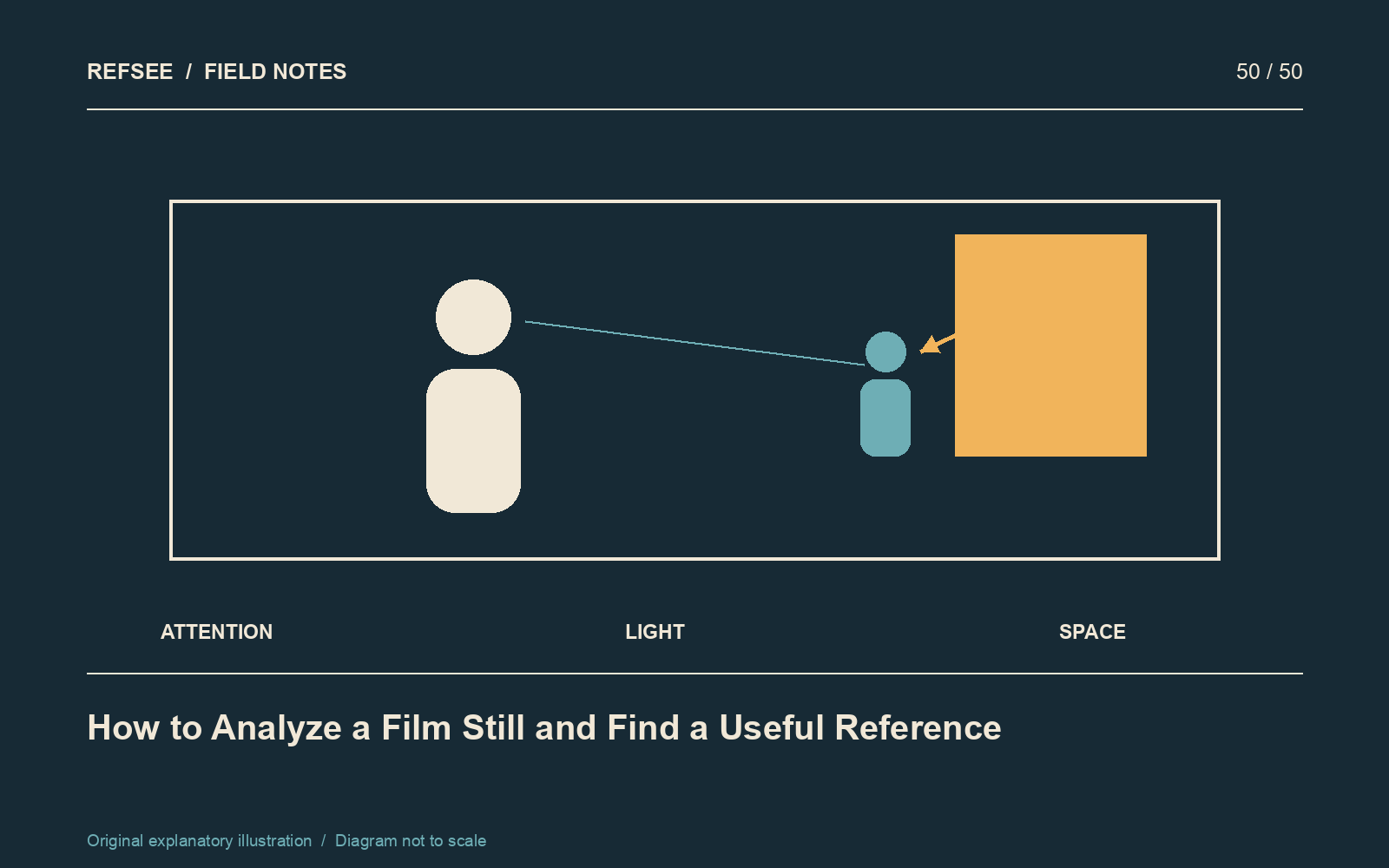 Analyzing a film still means tracing where attention goes, what light reveals and how space organizes the subjects.