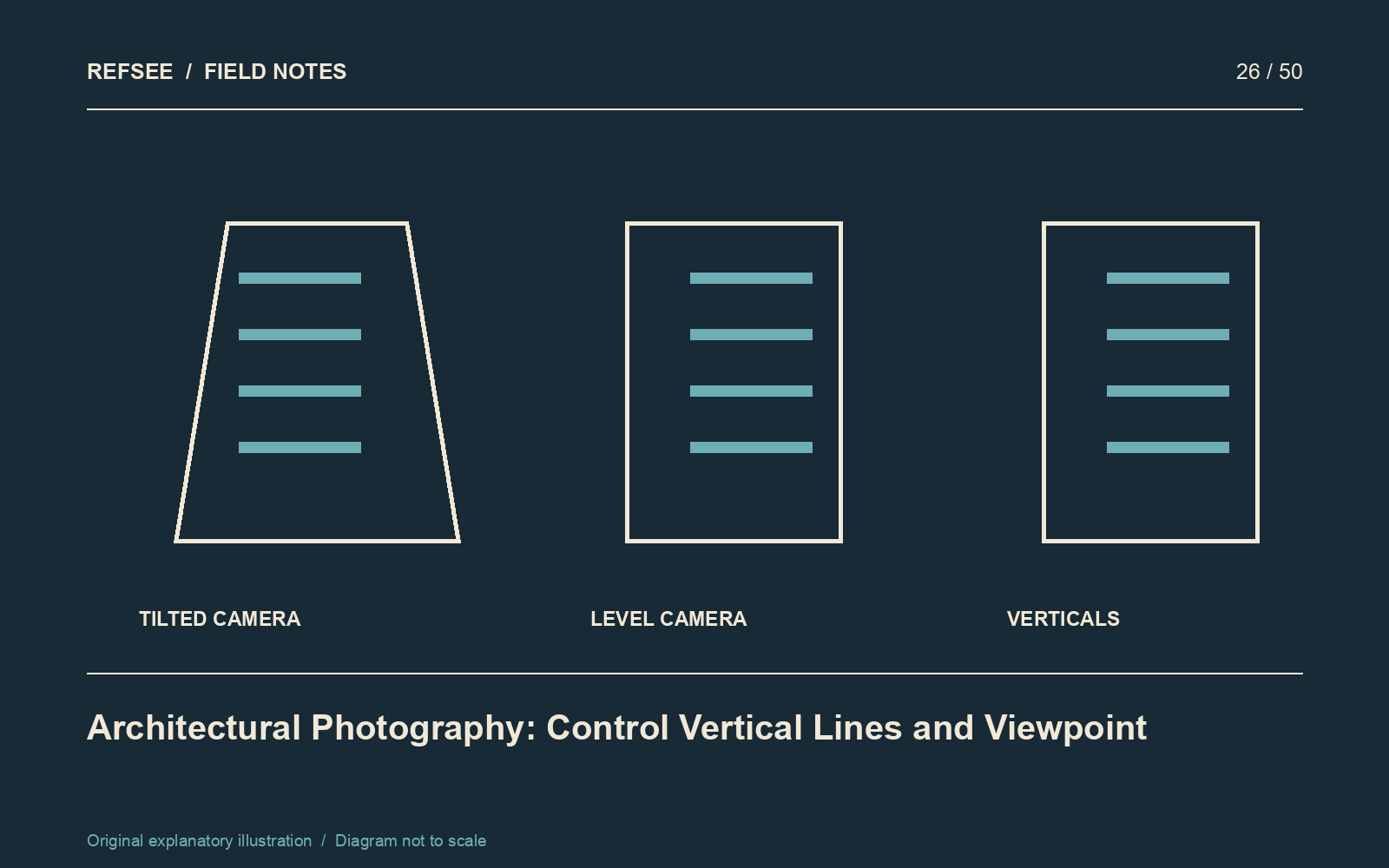 Tilting a camera upward changes the projection of vertical lines; a level viewpoint keeps them parallel.