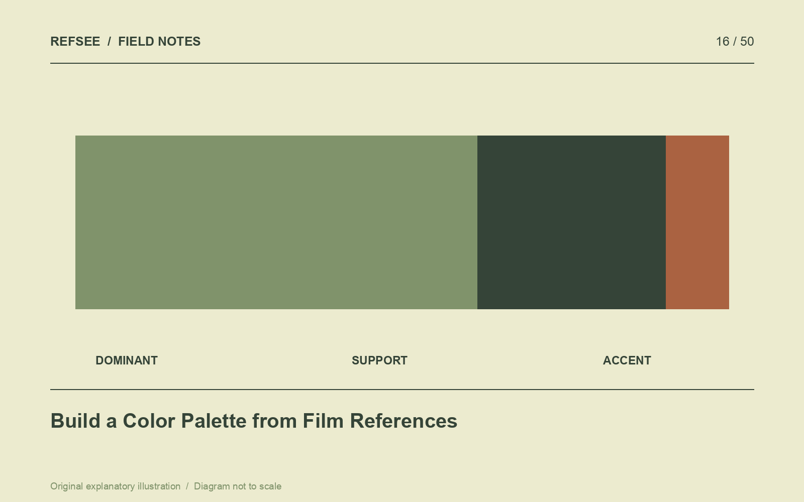 A usable film palette distinguishes dominant fields from supporting tones and small accents.