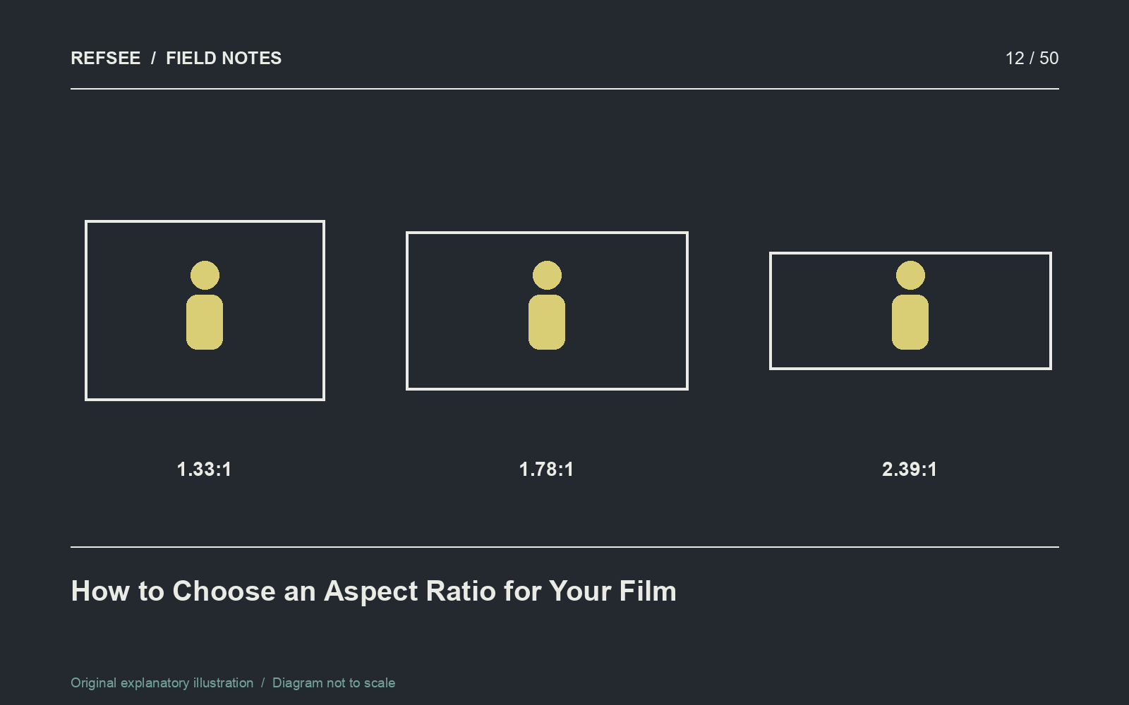 The same subject occupies different surrounding spaces in tall, standard widescreen and wide frames.