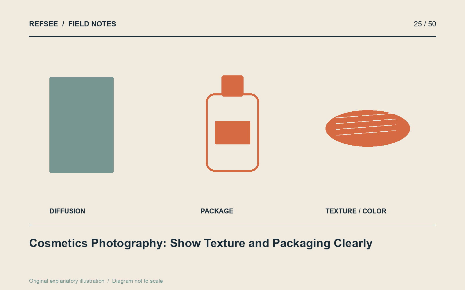 A cosmetics image set distinguishes packaging recognition, product texture and accurate color information.