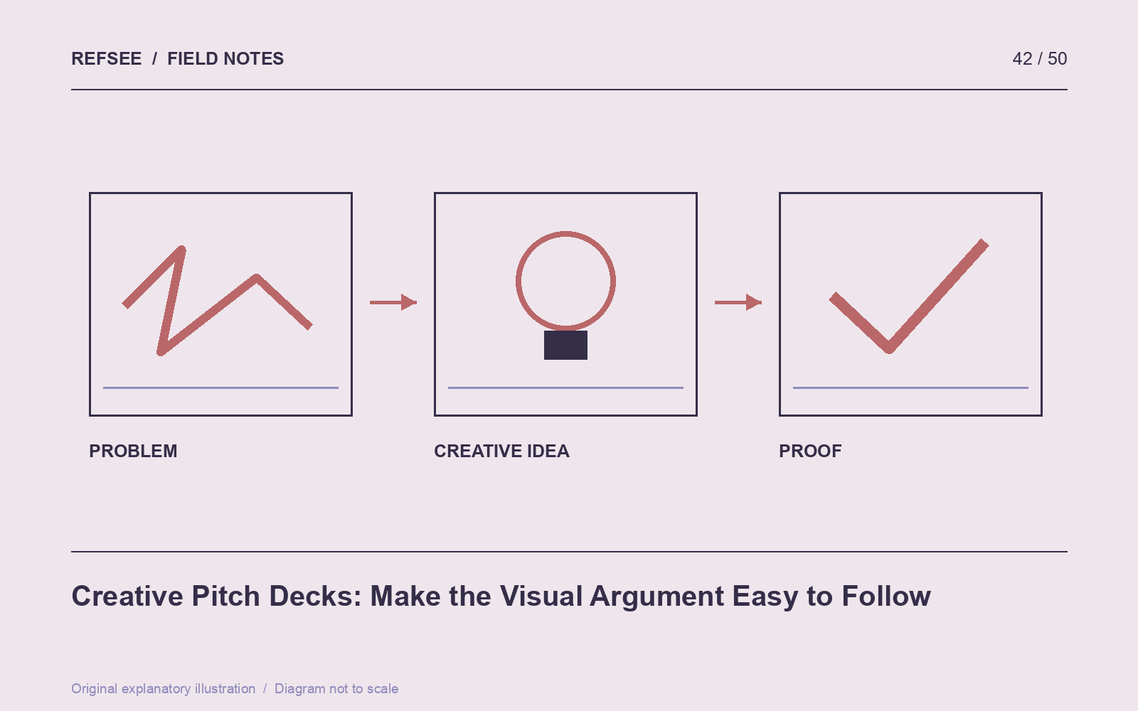 A creative pitch moves from a defined problem to a proposed idea and evidence that makes the idea credible.