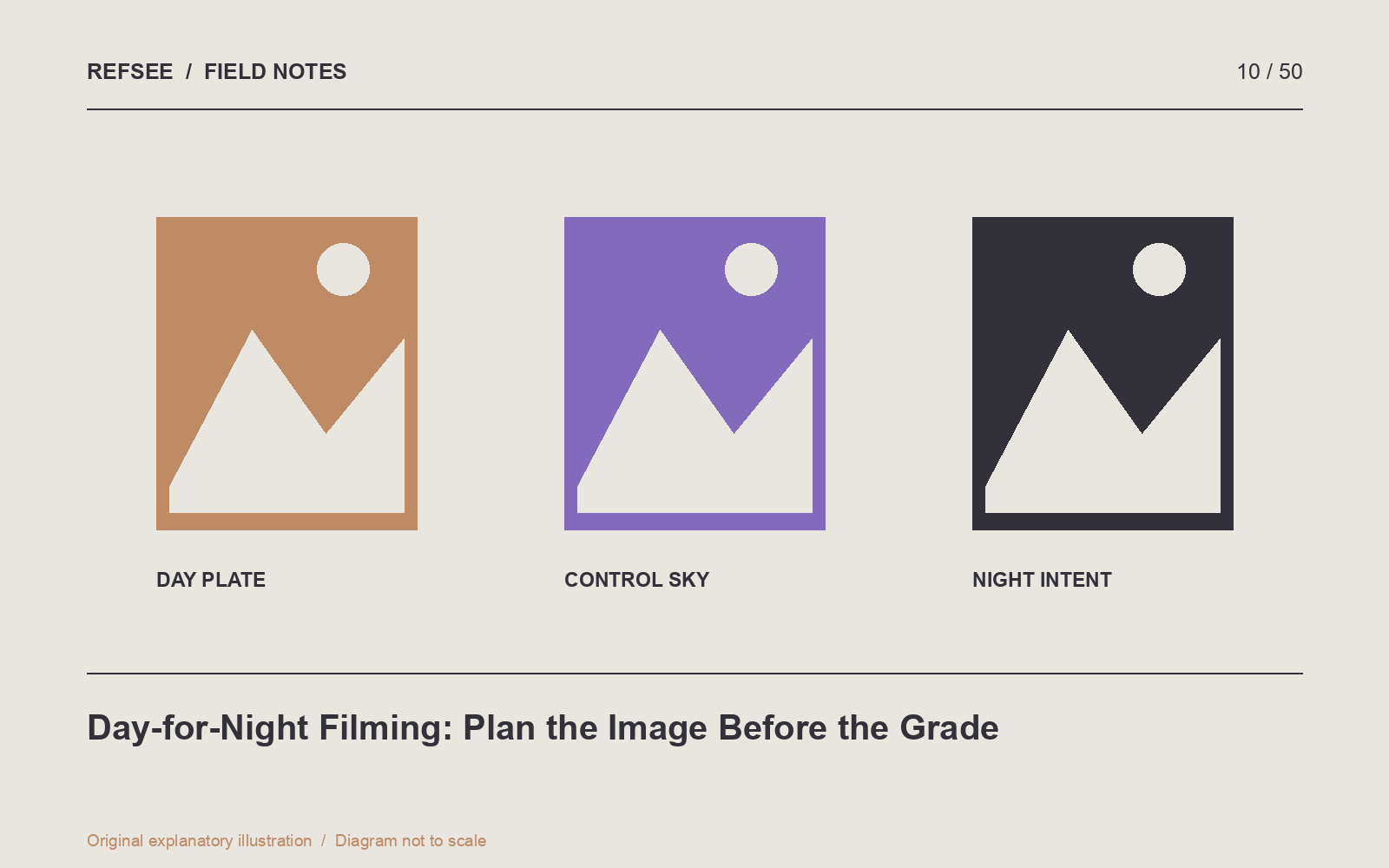 A day-for-night plan reduces daylight cues before using contrast and color to suggest nighttime.