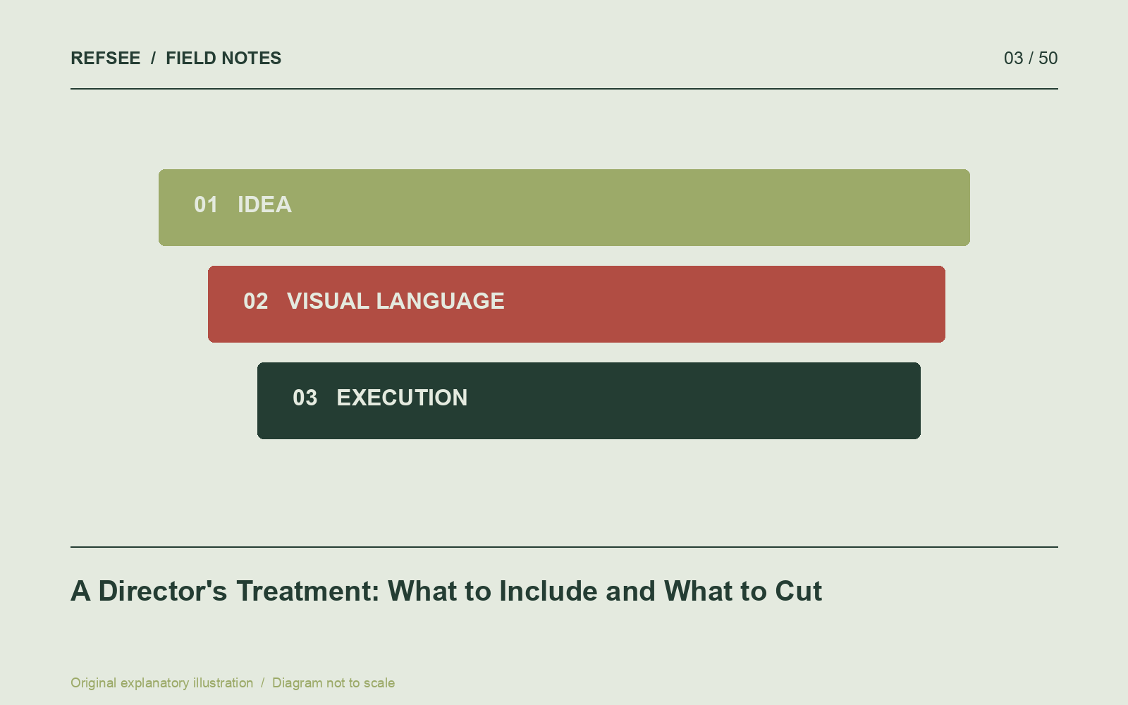 A director's treatment connects the central idea to visual choices and a feasible execution plan.