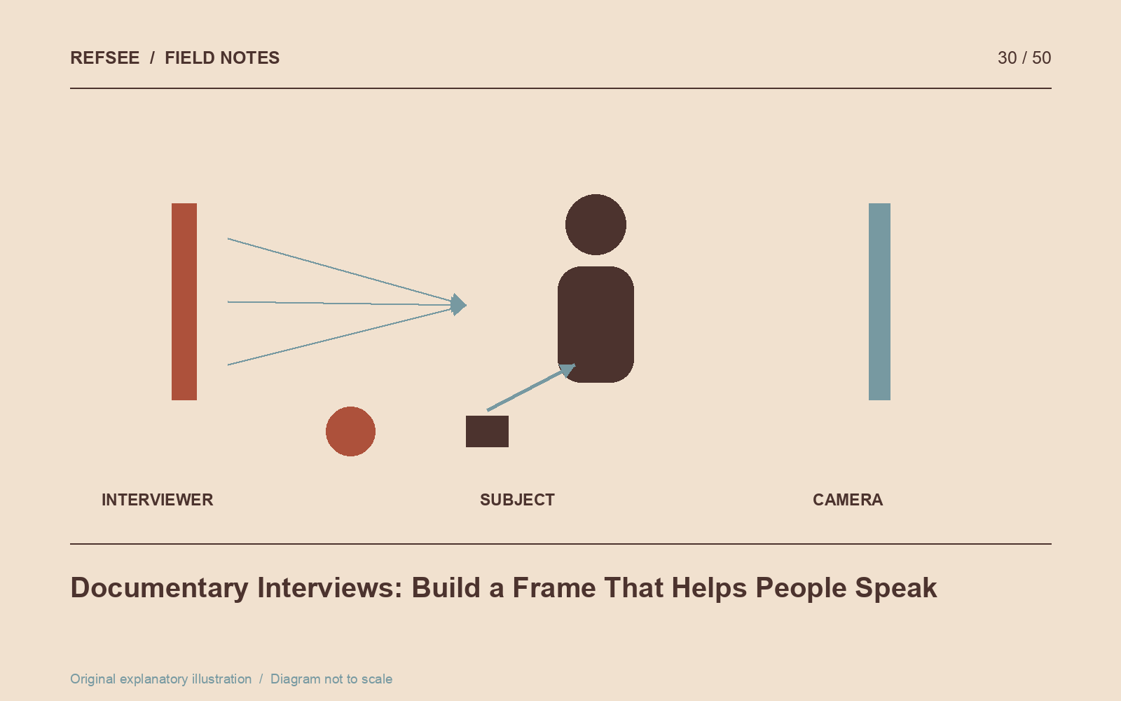 A documentary interview layout keeps the interviewer near the camera while preserving a comfortable eyeline.
