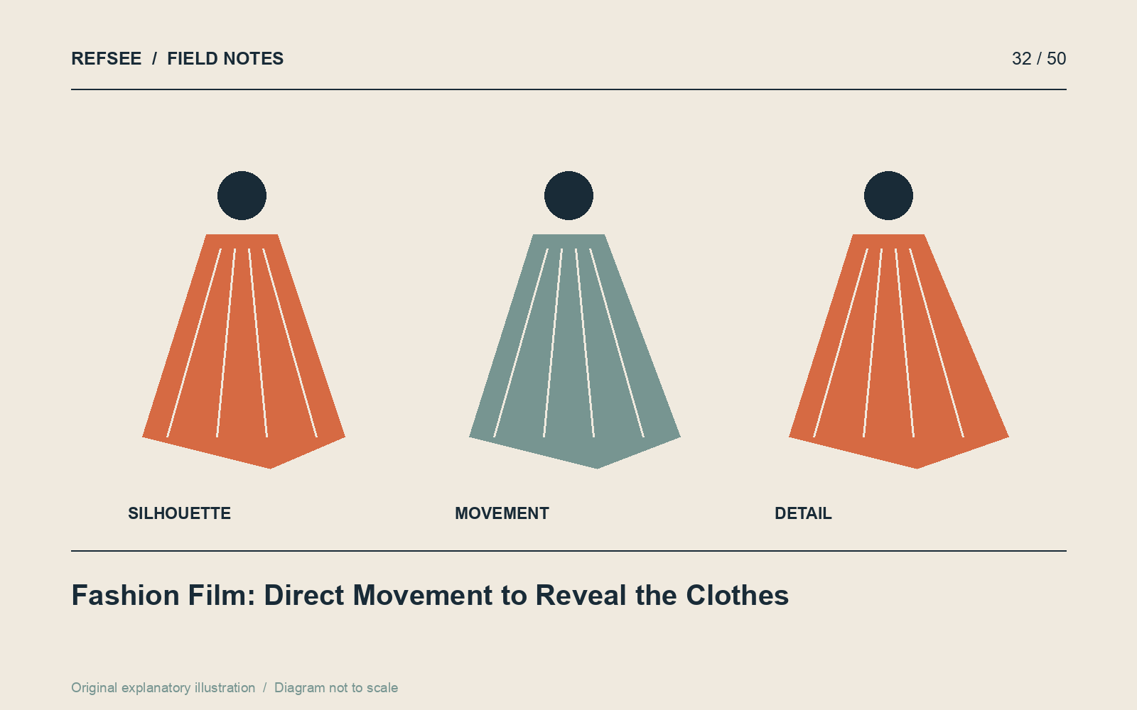 Fashion-film coverage moves between the complete silhouette, fabric in motion and construction details.