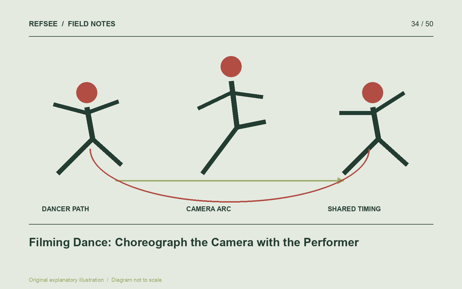 A dance-camera plan coordinates the performer's path with the camera's arc and timing.
