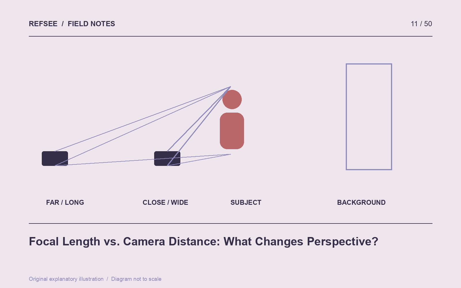 Keeping subject size similar with different focal lengths requires moving the camera, which changes perspective.