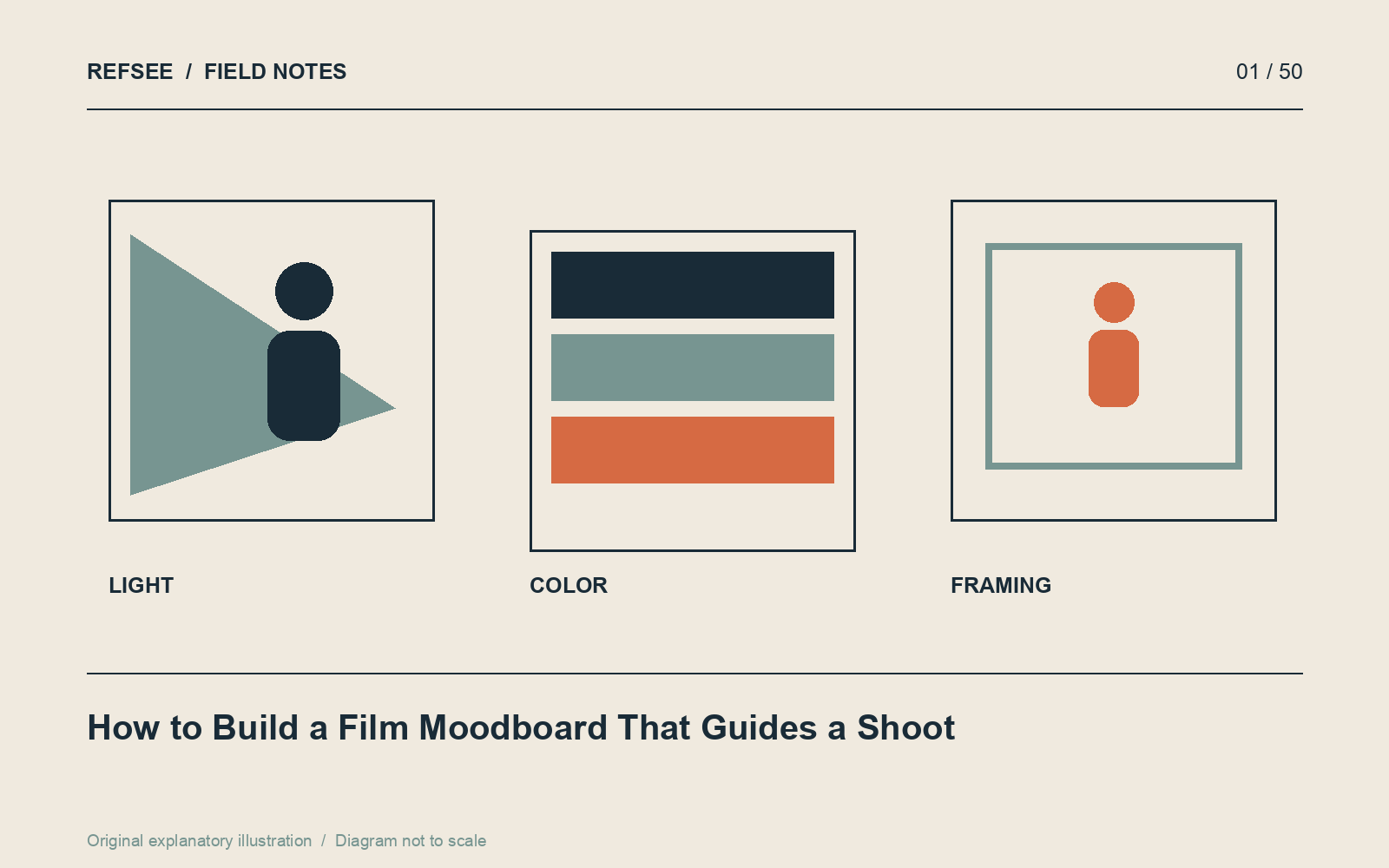 A film moodboard separates lighting, color and framing so each reference answers a production question.
