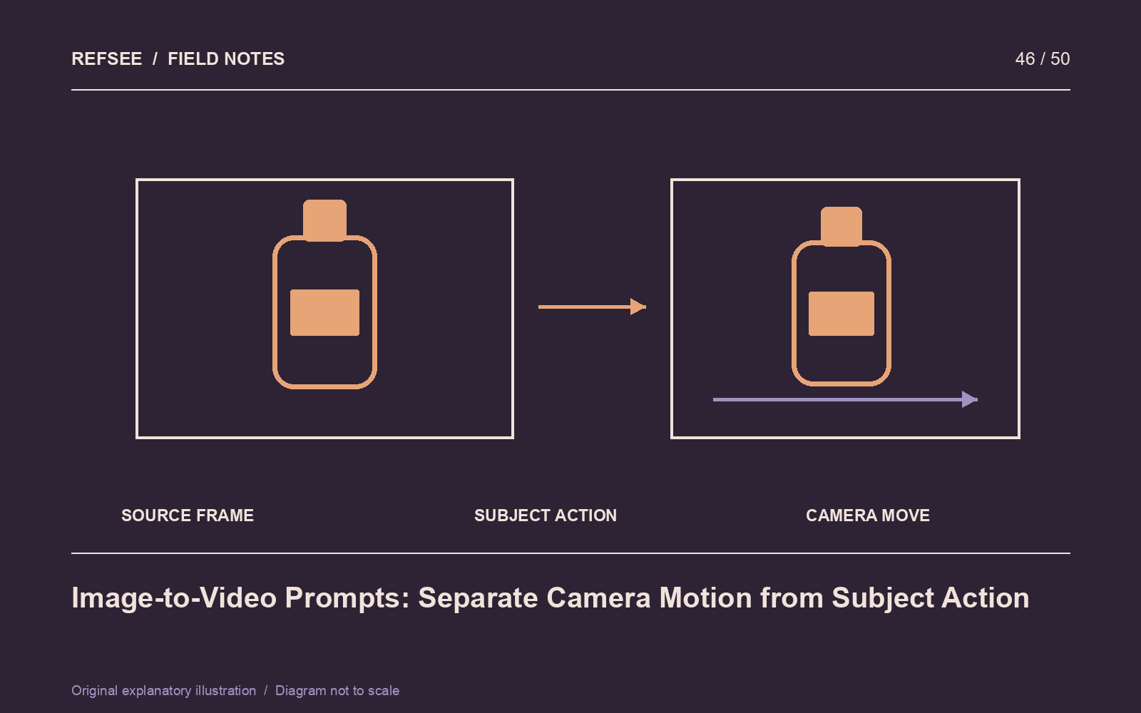 An image-to-video brief distinguishes what moves inside the scene from how the camera changes its viewpoint.