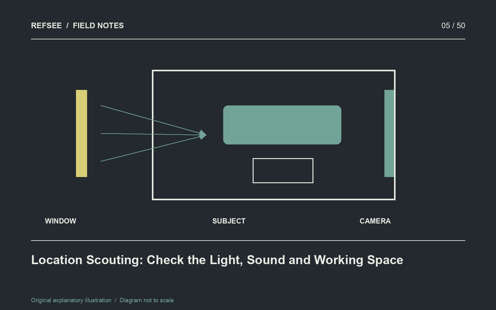 A location plan records the relationship between daylight, subject placement and camera access.