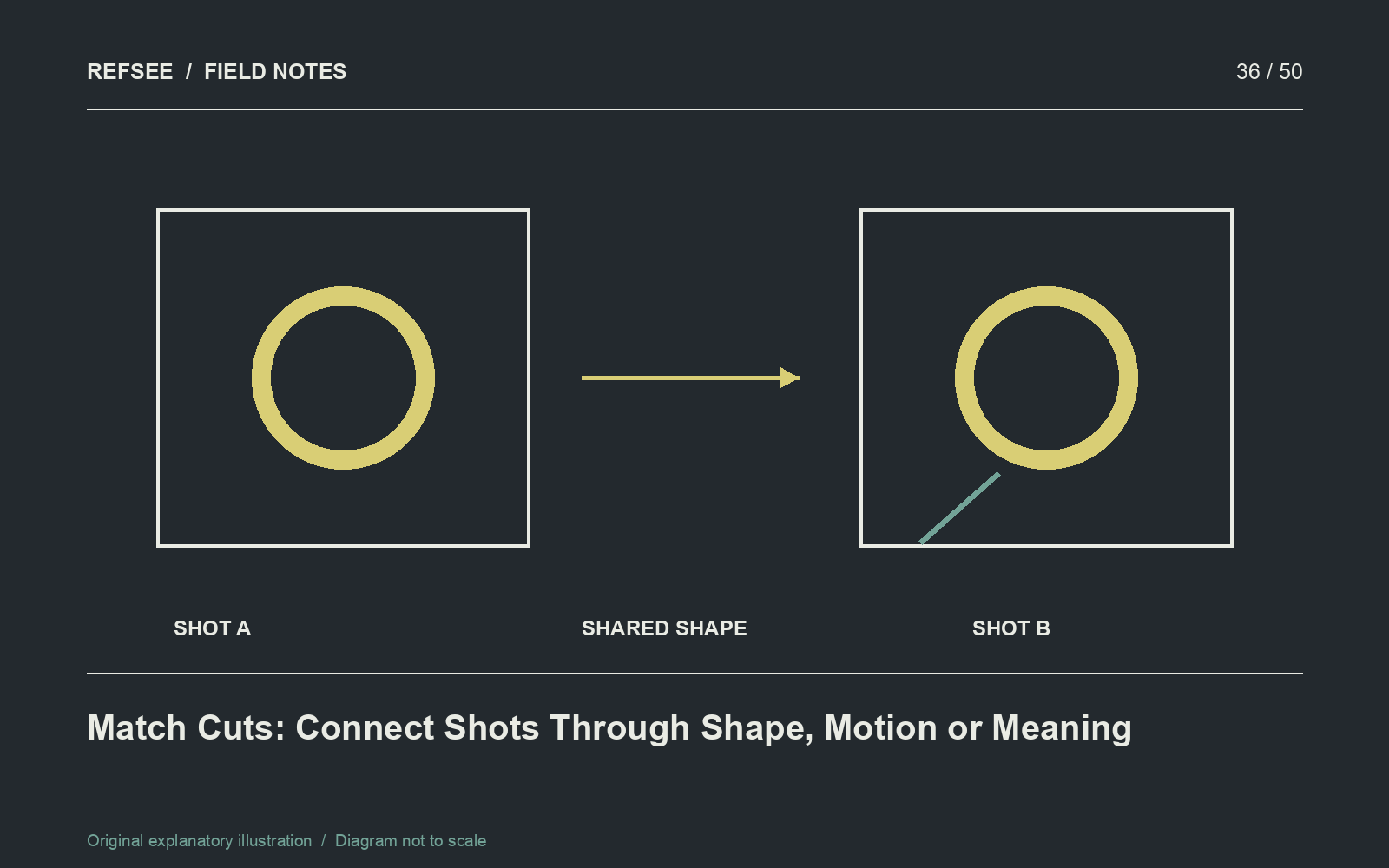 A graphic match preserves a recognizable shape across a cut while changing the surrounding context.