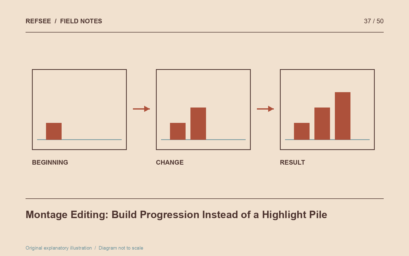 A montage compresses time while making the direction of change visible from beginning to result.