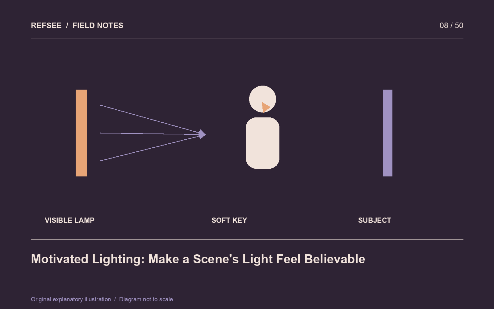Motivated lighting lets a visible source explain the direction and character of a larger off-camera light.
