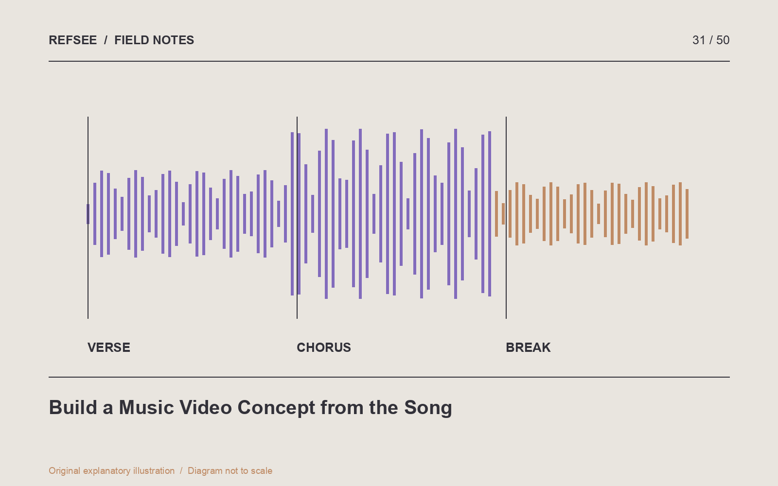 A song map links changes in musical structure to deliberate changes in the video's visual language.
