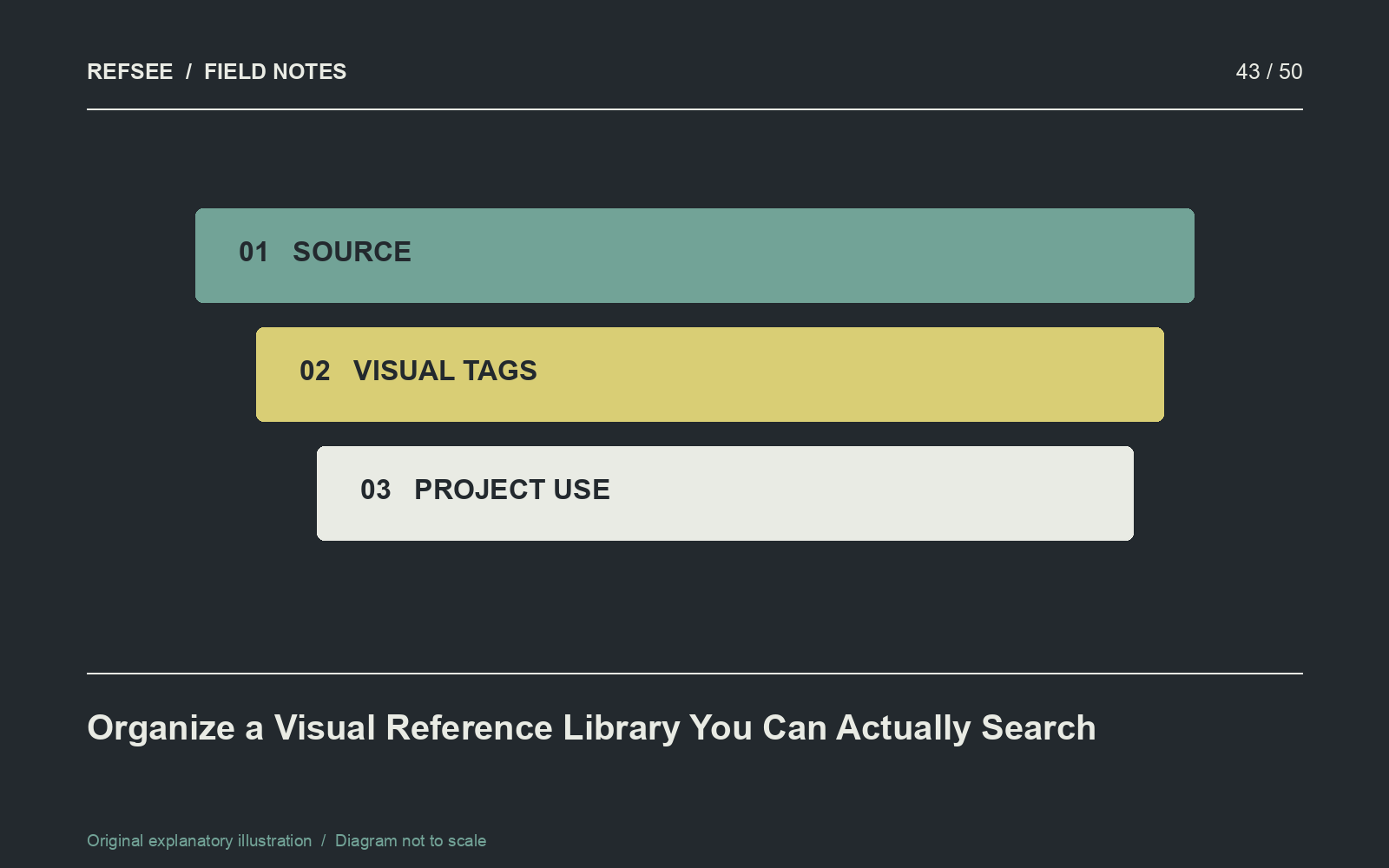 A reference library separates source information, visible qualities and the project-specific reason for saving an image.
