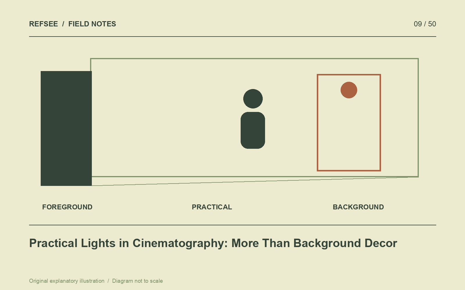 A practical light creates a visible point of interest within the depth of a film frame.