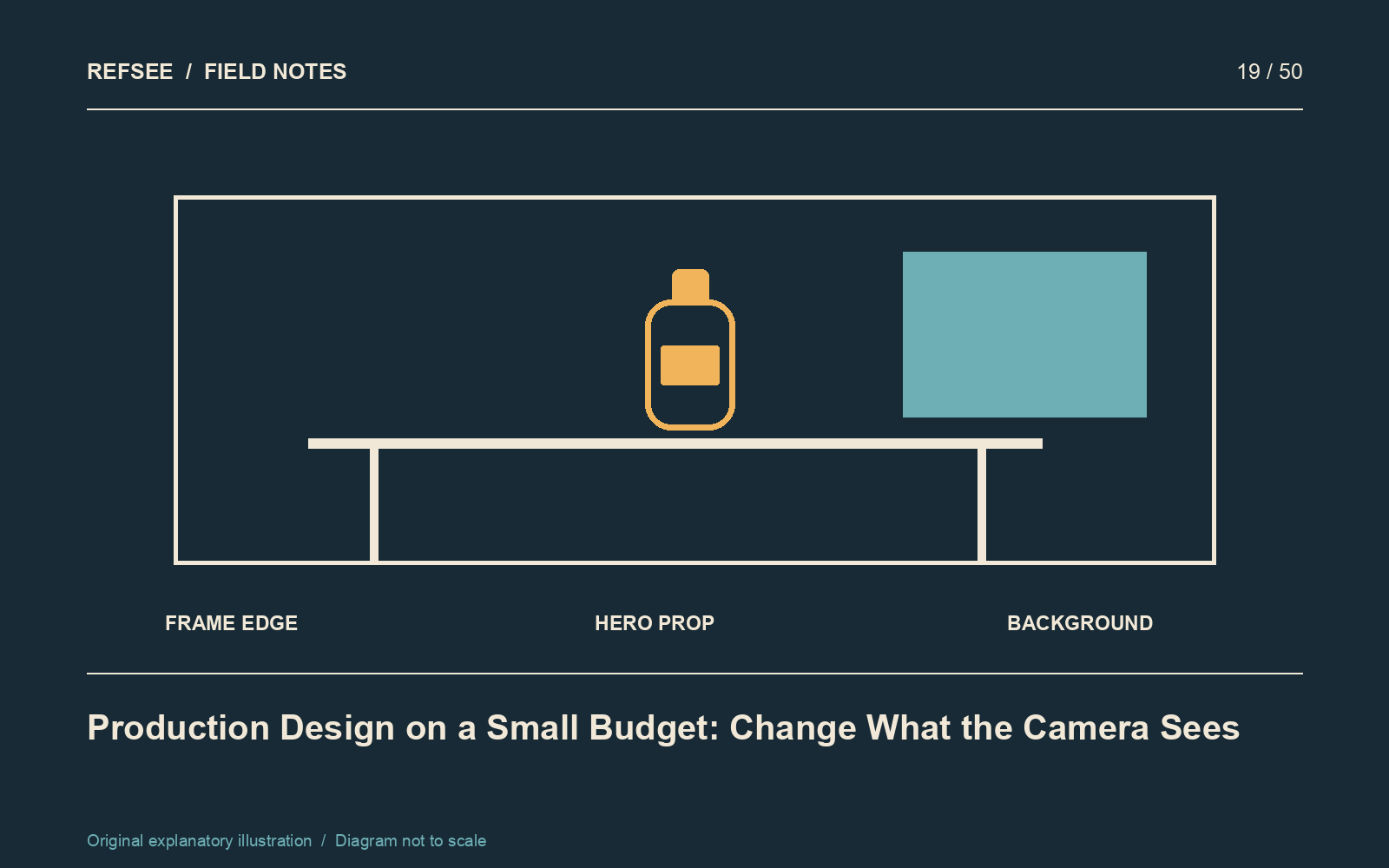 Small-budget production design concentrates resources on visible surfaces and story-relevant objects.