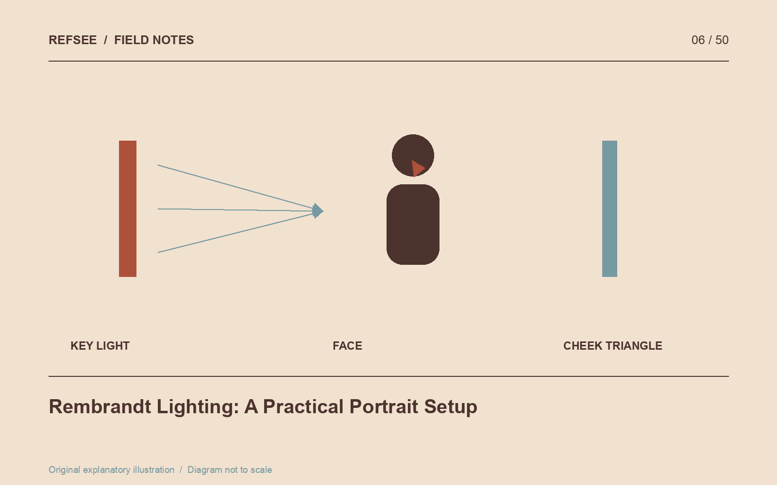 A raised side key can create the characteristic triangle on the shadow-side cheek in Rembrandt lighting.