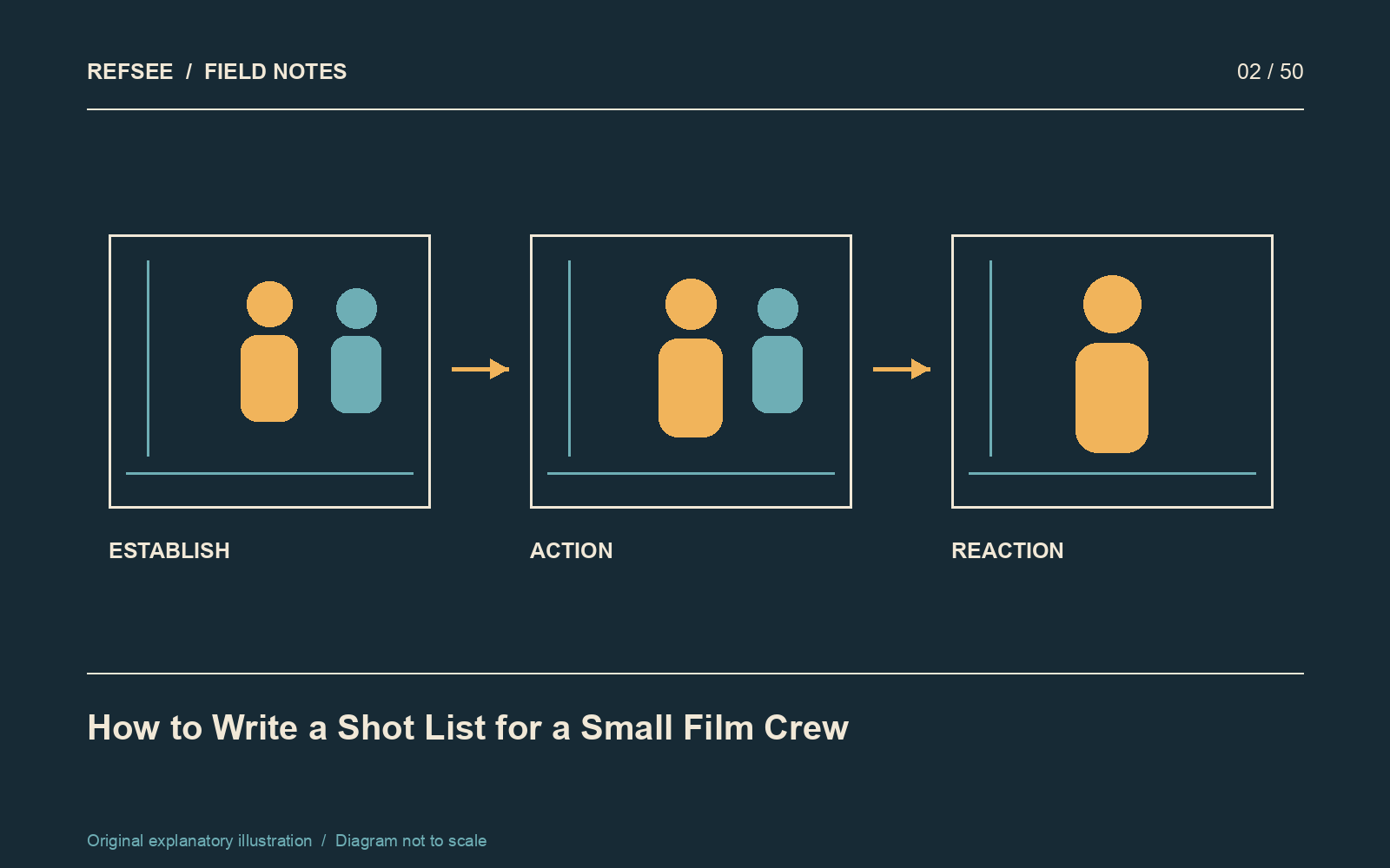 A three-shot coverage sequence establishes the space, shows the action and records the reaction.