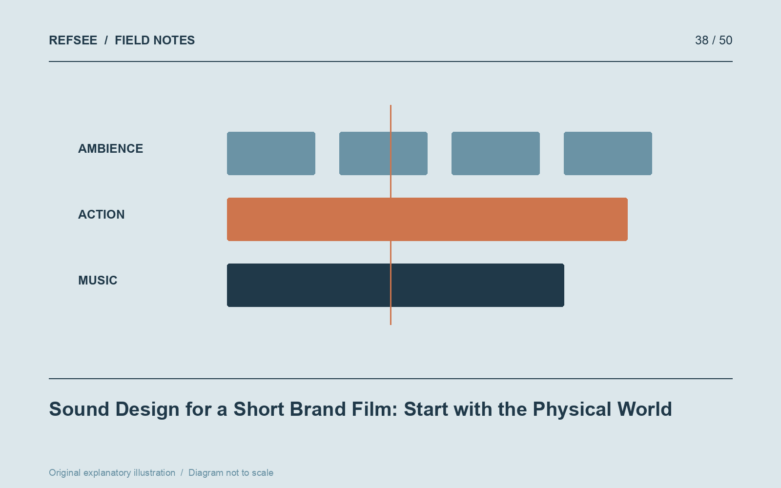 A basic sound layout separates environmental ambience, synchronized actions and the music bed.