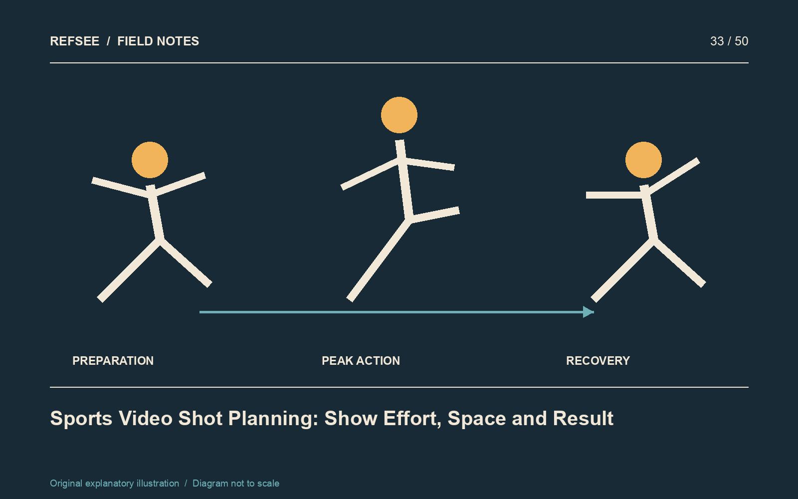 Sports storytelling links preparation, the decisive action and the athlete's immediate recovery.