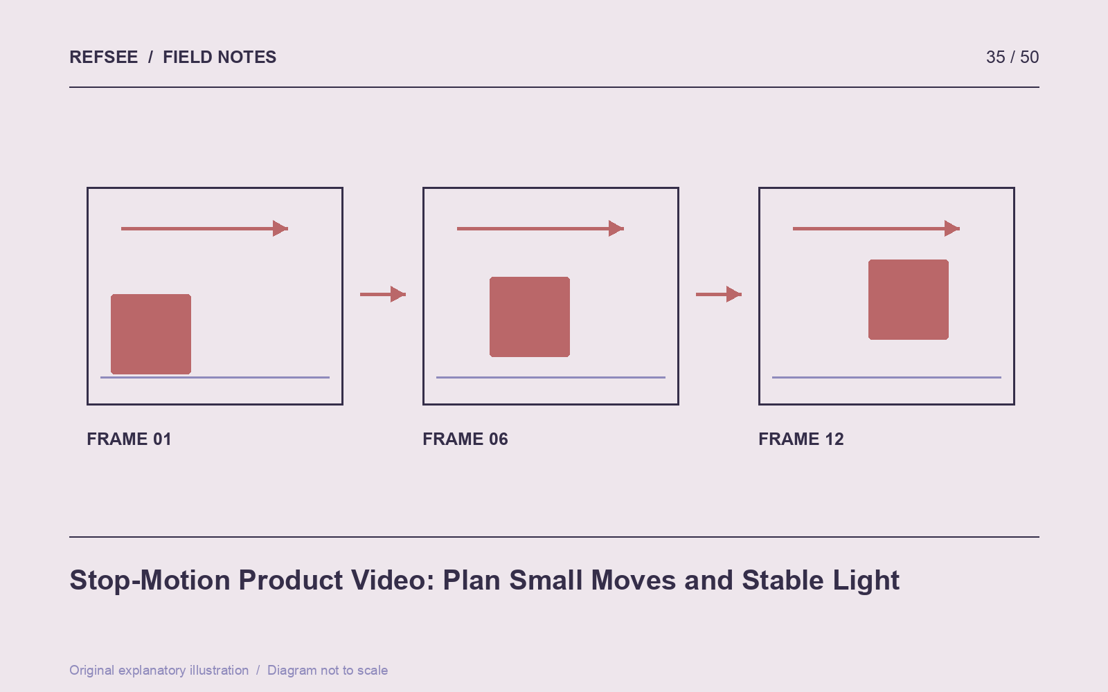 Stop-motion timing comes from the distance an object moves between successive captured frames.