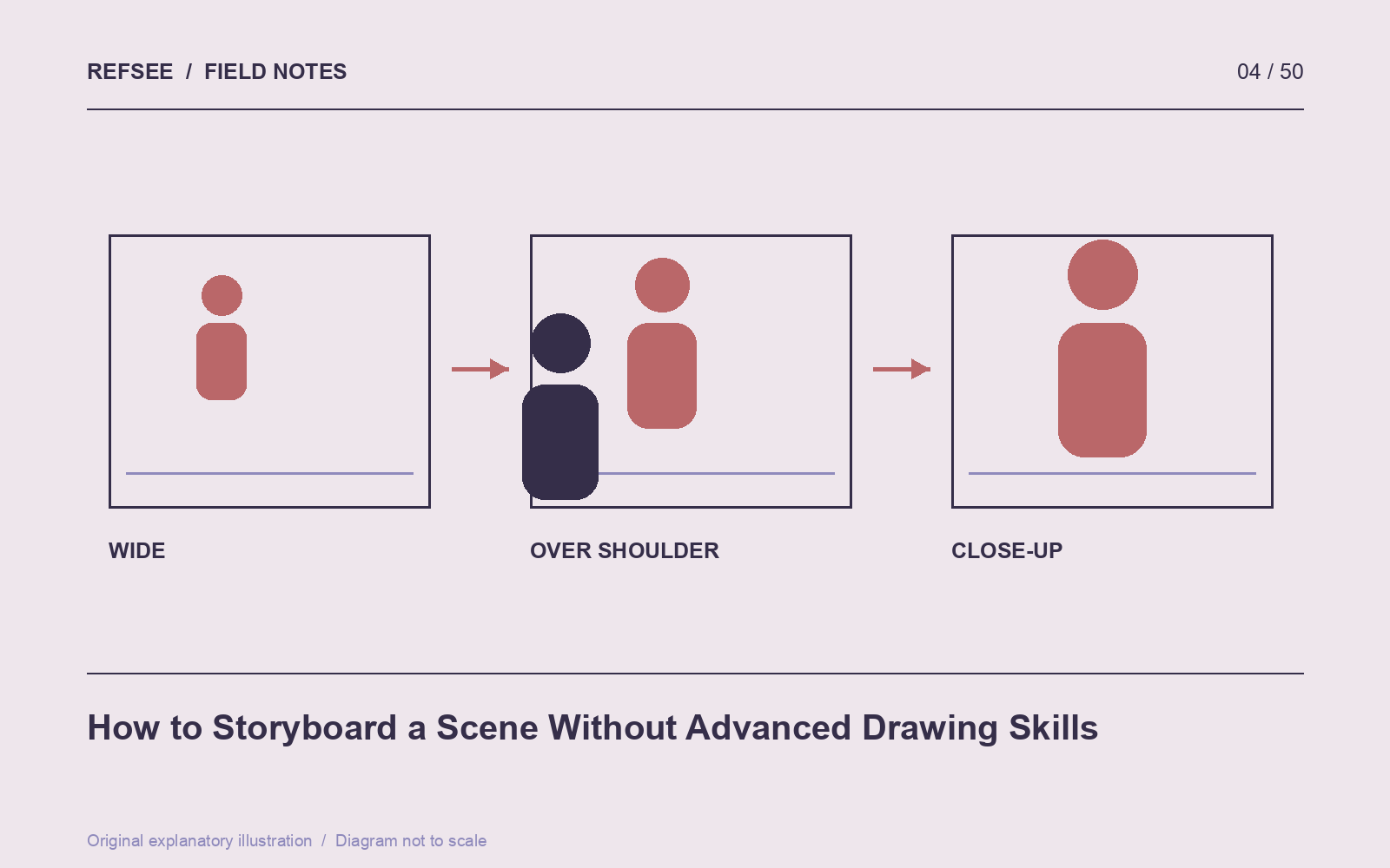 Simple storyboard panels communicate shot scale and character relationships without detailed drawings.