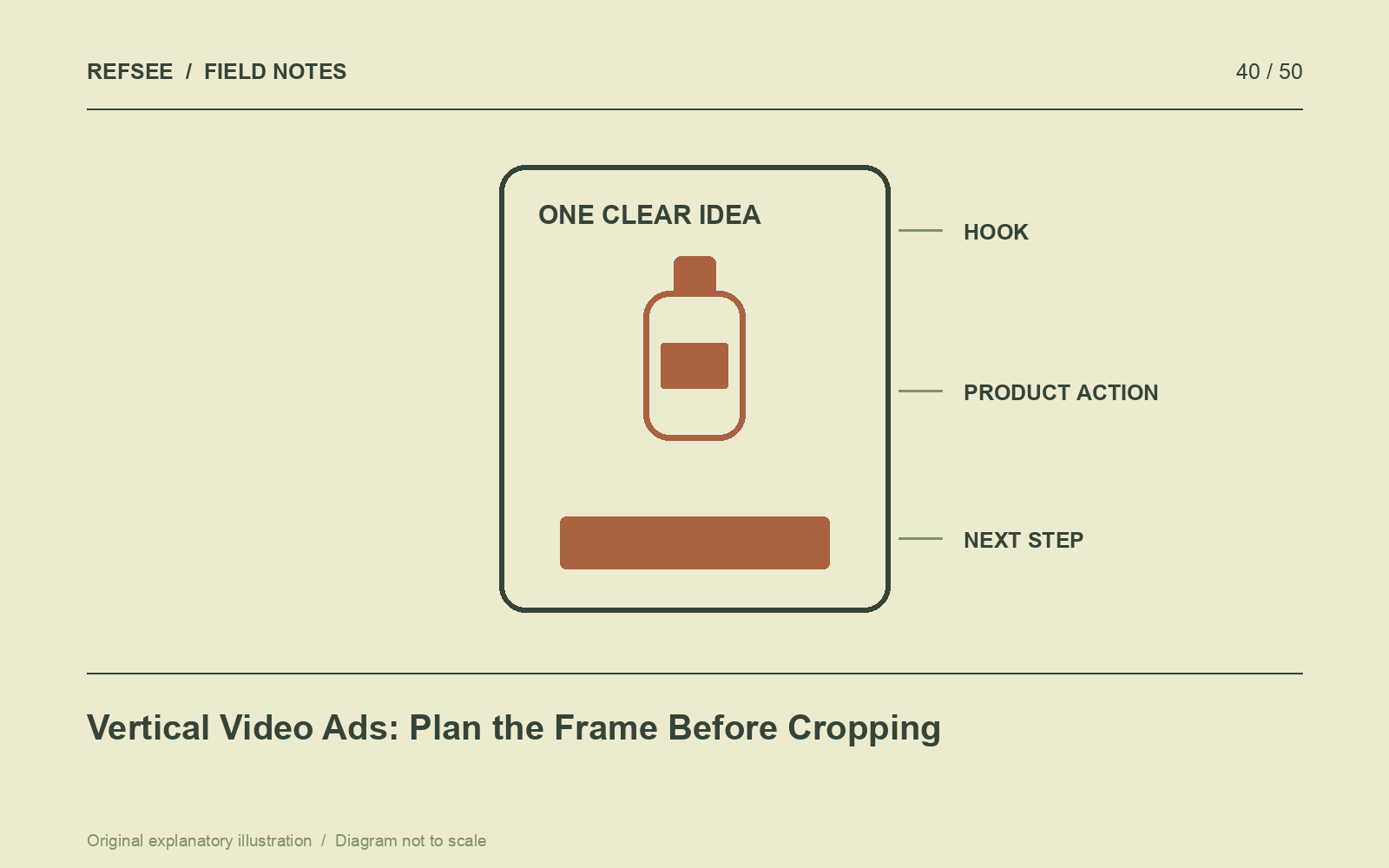 A vertical ad composition reserves distinct space for the opening idea, product demonstration and next step.
