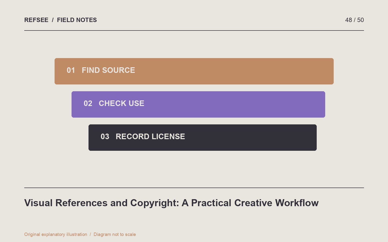 A reference workflow tracks the original source, the intended use and any permission or license that supports it.